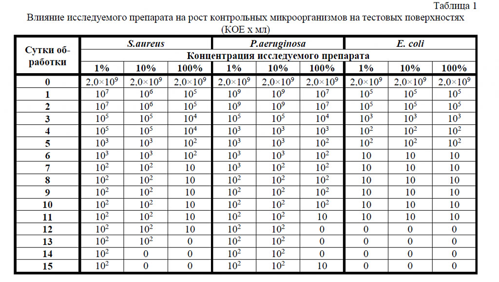 Влияние «БиоЭМ-Актив» на патогенную микрофлору